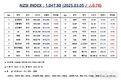 [연재] NZSI INDEX 3월 5일 : 1,047.80 (△0.76%) 발표, 가치와 가격