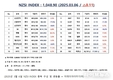 [연재] NZSI INDEX 3월 6일 : 1,048.90 (△0.11%) 발표, IPO 거품과 투자자 피해