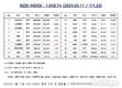 [연재] NZSI INDEX 3월 11일 : 1,038.74 (▽1.33%) 발표, 피터 린치의 투자 격언