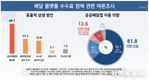 [설문] 배달앱 수수료 갈등 심화, 공공 배달앱이 대안? 소비자 81% 이상 '이용 의향'