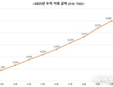 농수산물 온라인도매시장, 2025년 거래실적 1조원 달성