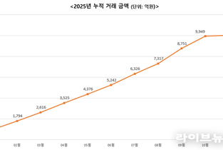 농수산물 온라인도매시장, 2025년 거래실적 1조원 달성