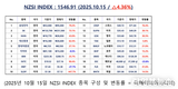 [연재] NZSI INDEX 10월 15일 : 1546.91 (△4.36%) 발표, 리스크는 무지에서 시작된다