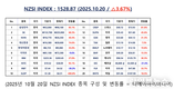 [연재] NZSI INDEX 10월 20일 : 1528.87 (△3.67%) 발표, 분산투자는 무지에 대한 방어다