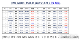 [연재] NZSI INDEX 10월 21일 : 1508.83 (▽2.00%) 발표, 시간은 훌륭한 기업의 친구이자, 평범한 기업의 적이다