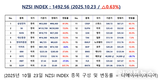 [연재] NZSI INDEX 10월 23일 : 1492.56 (△0.63%) 발표, 가격 예측은 어렵고, 특히 미래에 대해서는 더욱 어렵다
