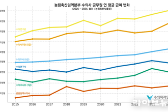 수의사 신규 임용인데 40대?…젊은 인력 유입위한 제도 개편 시급