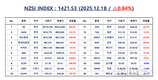 [연재] NZSI INDEX 12월 18일 : 1421.53 (△0.84%) 발표, 한국은행 추진, 통화지표 개편