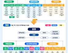 농식품부, ‘농촌 기본소득·에너지전환’ 대규모 조직개편 단행