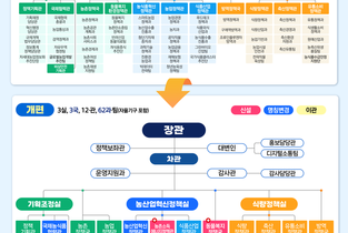 농식품부, ‘농촌 기본소득·에너지전환’ 대규모 조직개편 단행