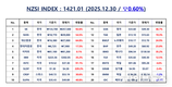 [연재] NZSI INDEX 12월 30일 : 1421.01 (▽0.60%) 발표, 시장의 다음 변수, ‘전쟁 이후’가 아닌 ‘전쟁을 끝내는 과정’