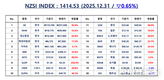 [연재] NZSI INDEX 12월 31일 : 1414.53 (▽0.65%) 발표, 2025 증시 성적표, 코스피 75% 급등, NZSI INDEX 41% 상승