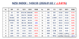 [연재] NZSI INDEX 1월 2일 : 1450.59 (△3.61%) 발표, 증시 급반등, 전강 후약 가능성 경계