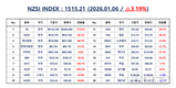 [연재] NZSI INDEX 1월 6일 : 1515.21 (△3.19%) 발표, 반도체 대형주 쏠림, GDP 대비 자본시장 과대 확대 신호