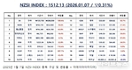 [연재] NZSI INDEX 1월 7일 : 1512.13 (▽0.31%) 발표, 방위산업 분석