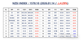[연재] NZSI INDEX 1월 14일 : 1578.10 (△4.29%) 발표, 개인의 ‘빚투’가 만든 불안한 랠리