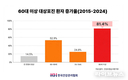 초고령사회 위협하는 대상포진…60대 이상 환자 10년 새 46.6% 급증
