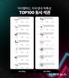 닥터멜락신, 미국•영국 틱톡샵 ‘전체 카테고리’ TOP 100 석권