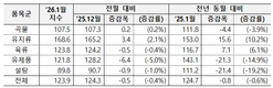 FAO, 1월 세계식량가격지수 전월 대비 0.4% 하락