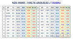 [연재] NZSI INDEX 2월 2일 : 1542.78 (▽0.56%) 발표, 기다림을 통한 정당한 보상 추구