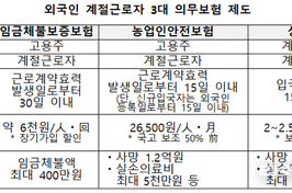 농식품부, 외국인 계절근로자 3대 의무보험 1년 계도기간 운영