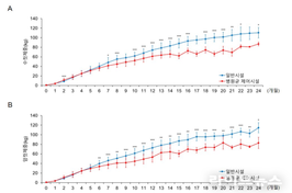 병원균 제어 사육환경, 이종이식용 공여 돼지 성장·체격 형성에 영향