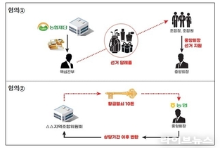 정부, 농협 간부 비리 의혹에 경찰 수사 의뢰…특별감사 결과 발표