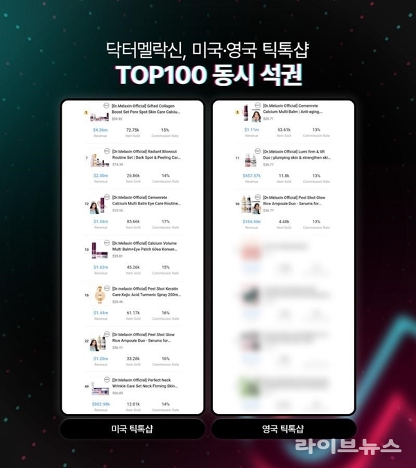 닥터멜락신, 미국•영국 틱톡샵 '전체 카테고리' TOP 100 석권 - 뉴스 썸네일 이미지